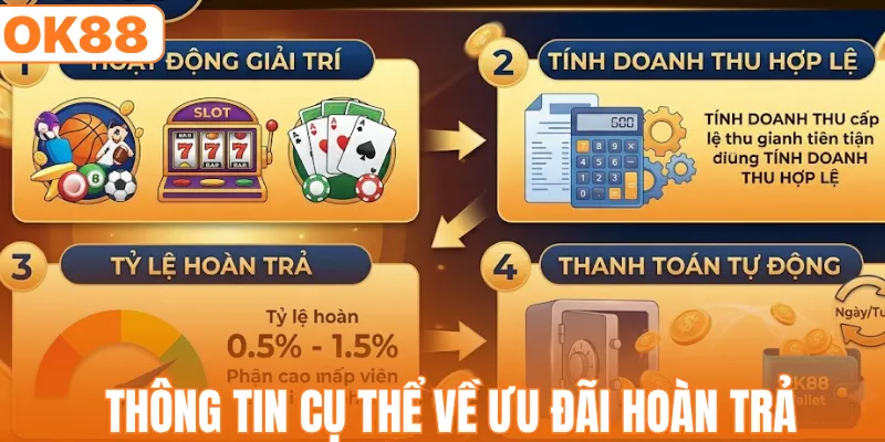 Thông tin cụ thể về ưu đãi hoàn trả